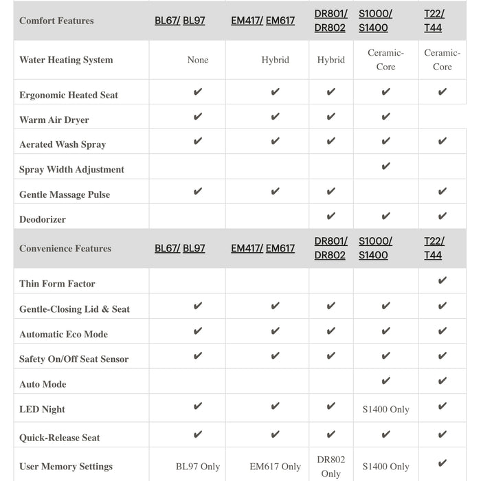 Brondell S1400-RW Swash 1400 Luxury Bidet Toilet Seat - Round, White