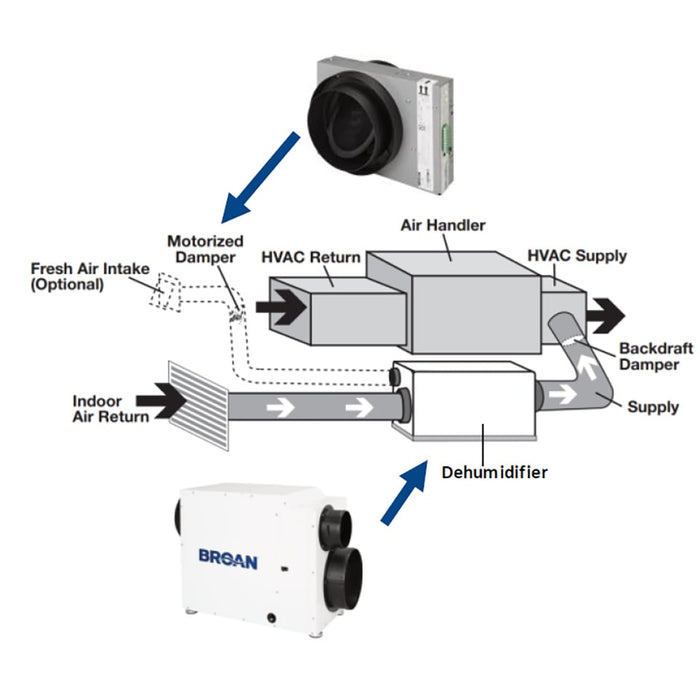 Broan B120DHV 120 Pint 3,000 sq. ft Dehumidifier with MERV 13 Filtration